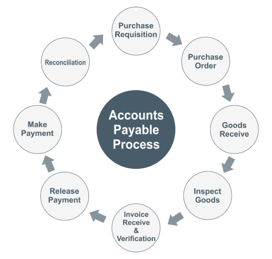 Accounts Payable Process Flow Chart Invoice Template Ideas - Gambaran