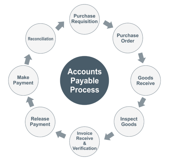 The Most Important Info About Accounts Payable Process