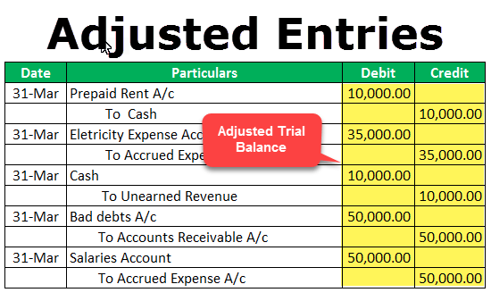 entries adjusting accounting adjusted turnover corresponding