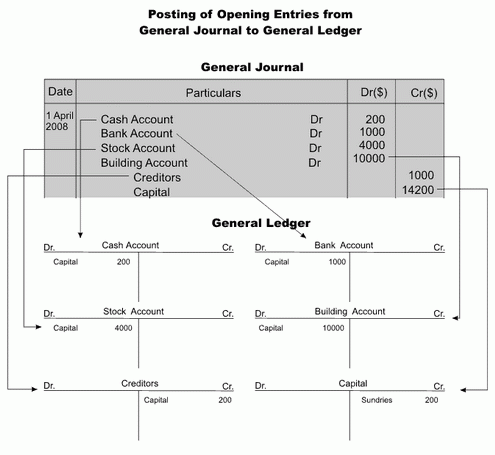 What is Opening Entry In Accounting: Definition and Example