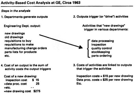 Straight Line Depreciation Method