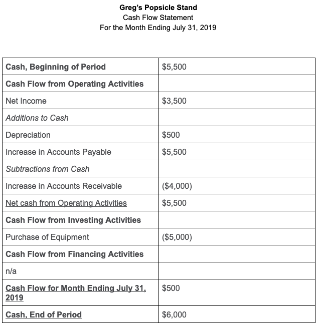 how to prepare monthly cash flow statement