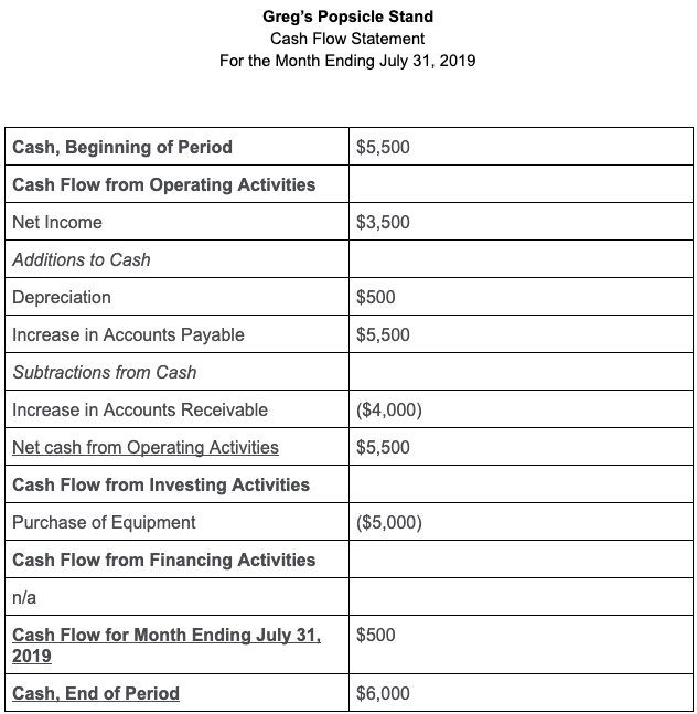 preparing cash flow statement