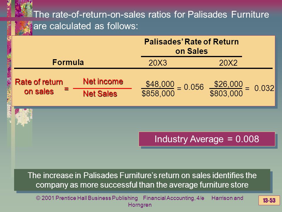 Return On Investment Online Accounting