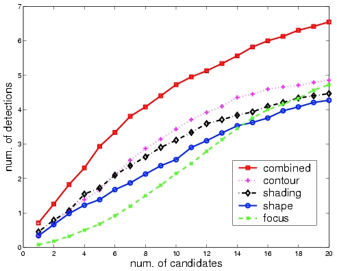 bottom up estimates