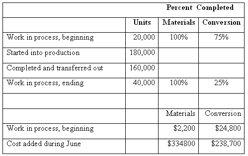 Income Statement