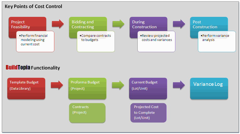 Wp process. Budget Control. Cost Management processes. Кост-контролем. Program-based Budgeting.