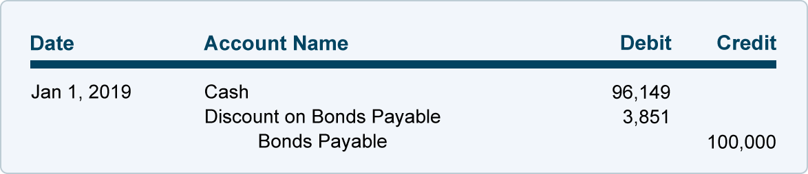 straight line amortization