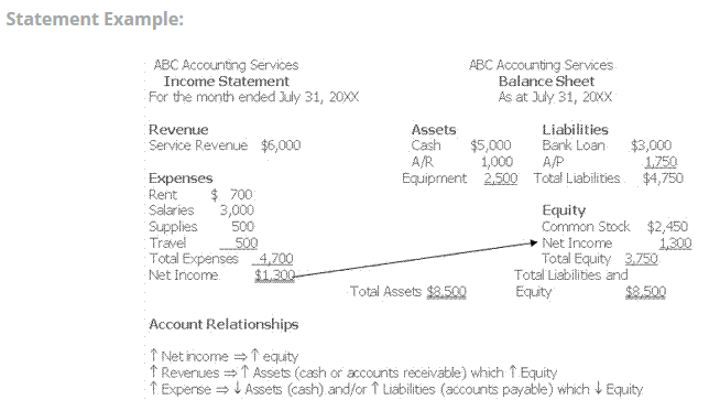 balance sheet expense