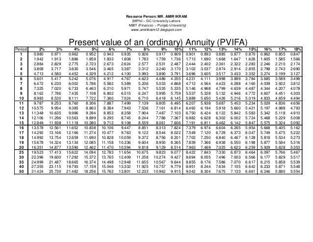 Present Value Table Of Annuity 