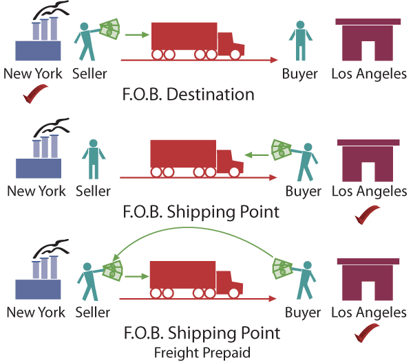 Whats Fob Shipping Point Online Accounting