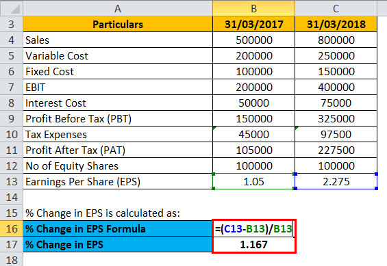 financial leverage