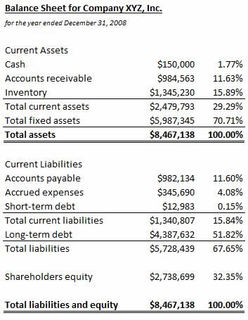 common size balance sheet