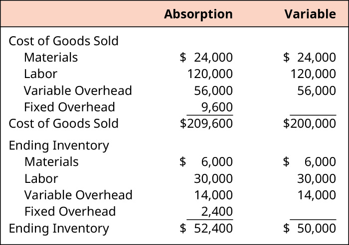 absorption costing