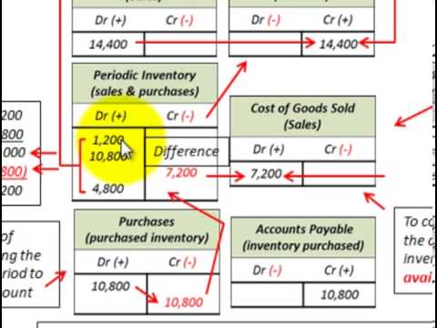 periodic inventory definition