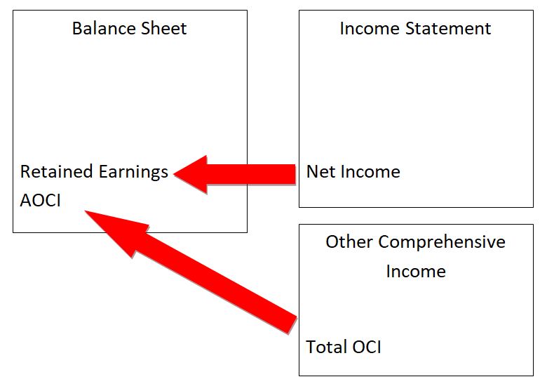 other comprehensive income