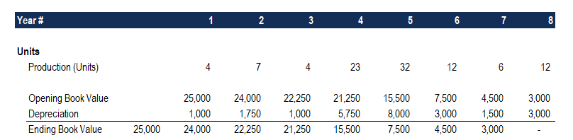 double declining balance