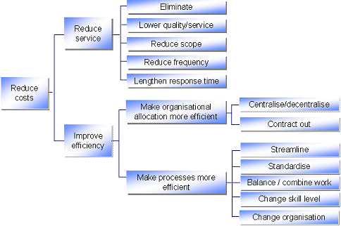 direct vs indirect costs