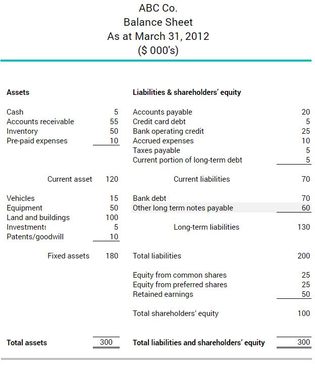 whats more liquid notes payable or accounts payable