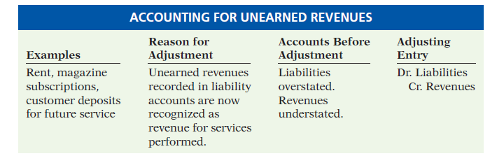 unearned revenue