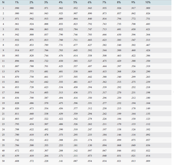 present value table