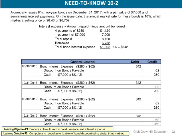 amortization of bond discount