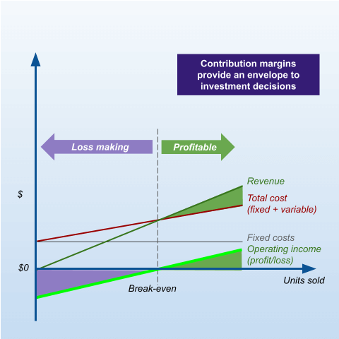 contribution margin