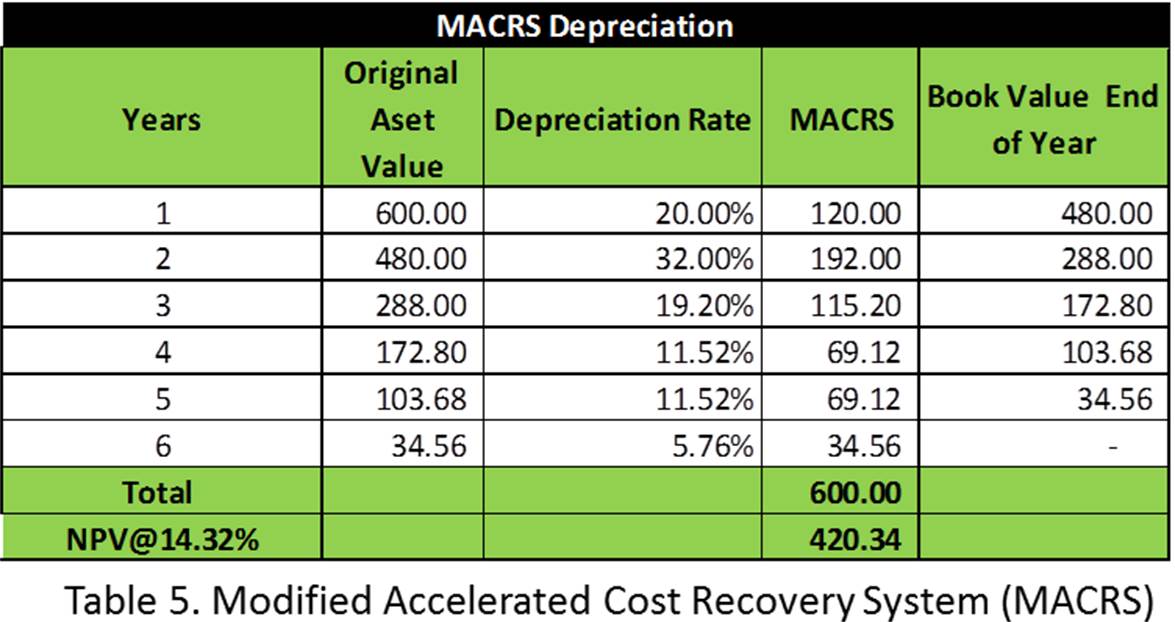 How To Calculate Depreciation Cost Of Car Haiper 4000