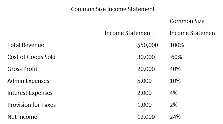 How to Figure the Common Size Balance-Sheet Percentages  