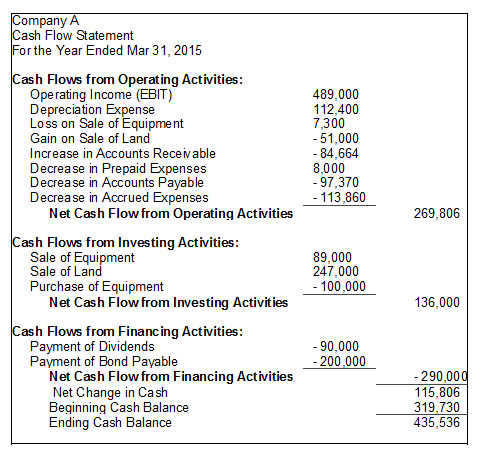 accrued accounting goodwill expenses accrual expense prepayments payable