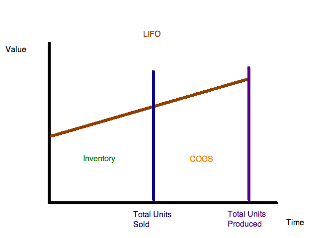 fifo vs lifo