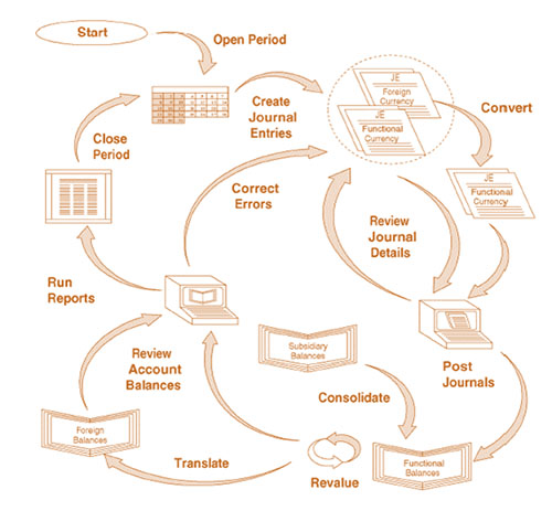 proforma financials