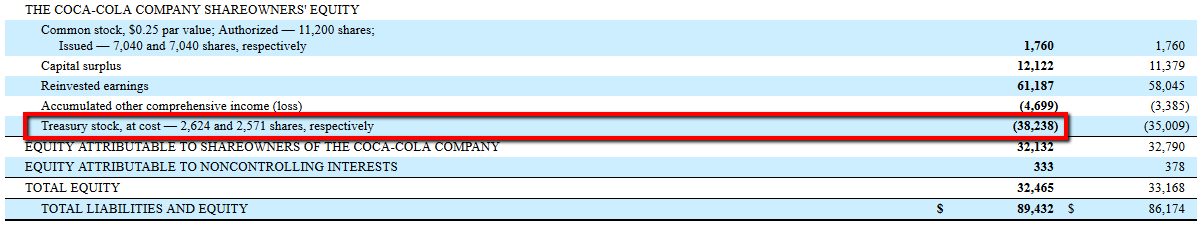 presentation of treasury shares in balance sheet