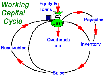 net working capital turnover