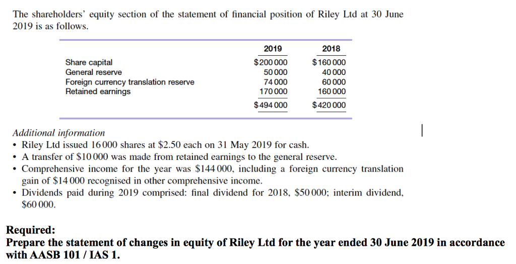 Statement of changes in equity Online Accounting