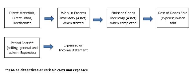 5 Steps For Process Costing Method