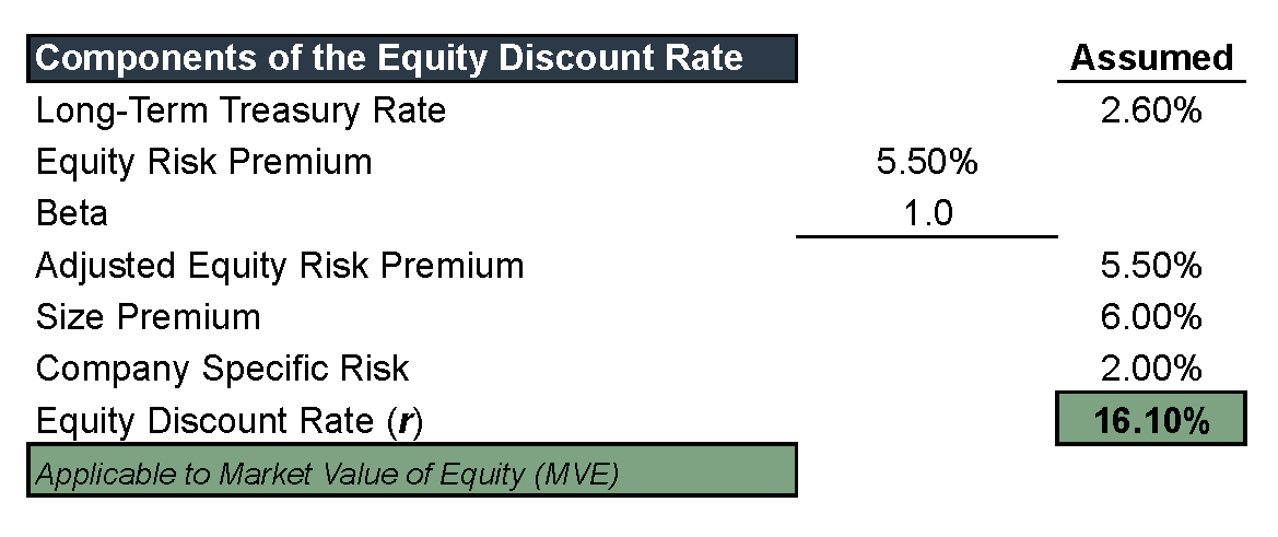 market value of equity
