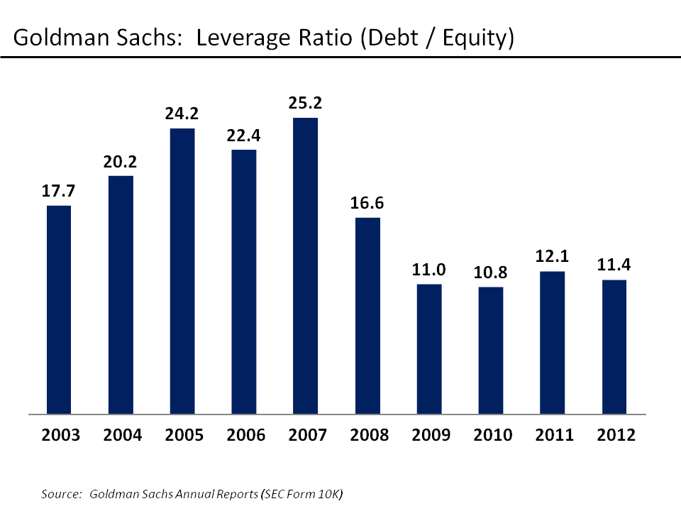 leverage ratio