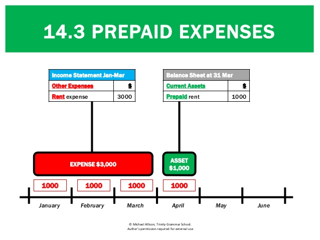 prepaid expenses on balance sheet