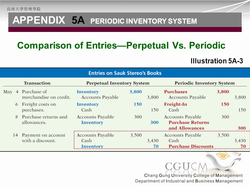 periodic inventory system