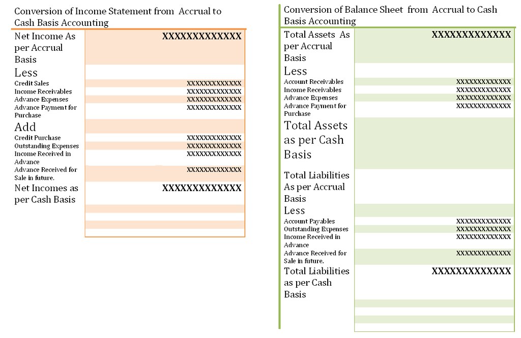 How To Convert Cash Basis To Accrual Basis Accounting Online Accounting