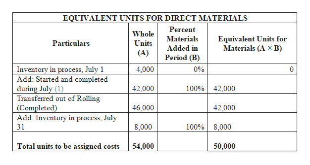 The Cost of Inventory