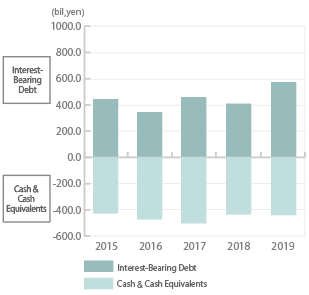 asset turnover