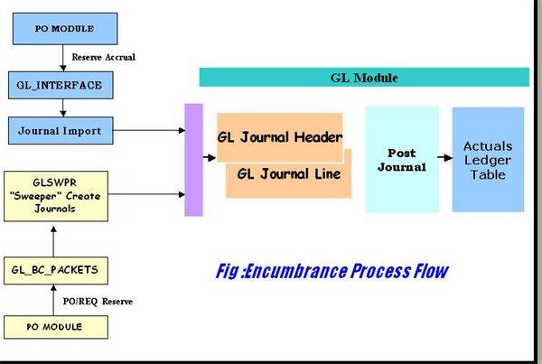 encumbrance accounting