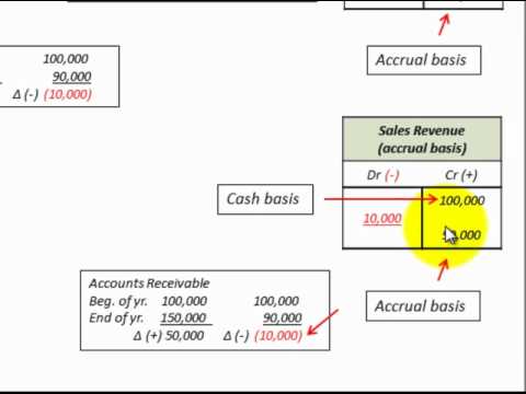 Irs audit