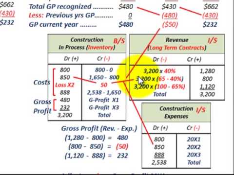 percentage of completion method