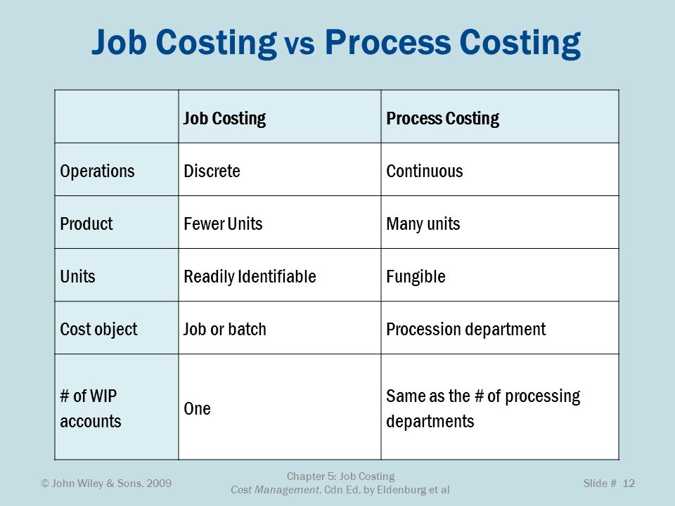 What is job costing and process costing