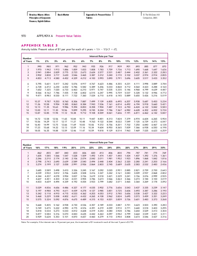 present value table