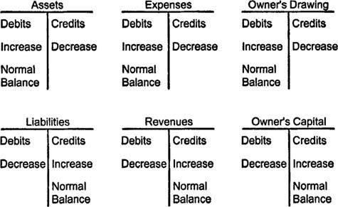 Normal Balance: Definition and Meaning - - Online Accounting