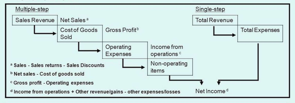 Multi Step Income Statement Vs Single Step Online Accounting 4889